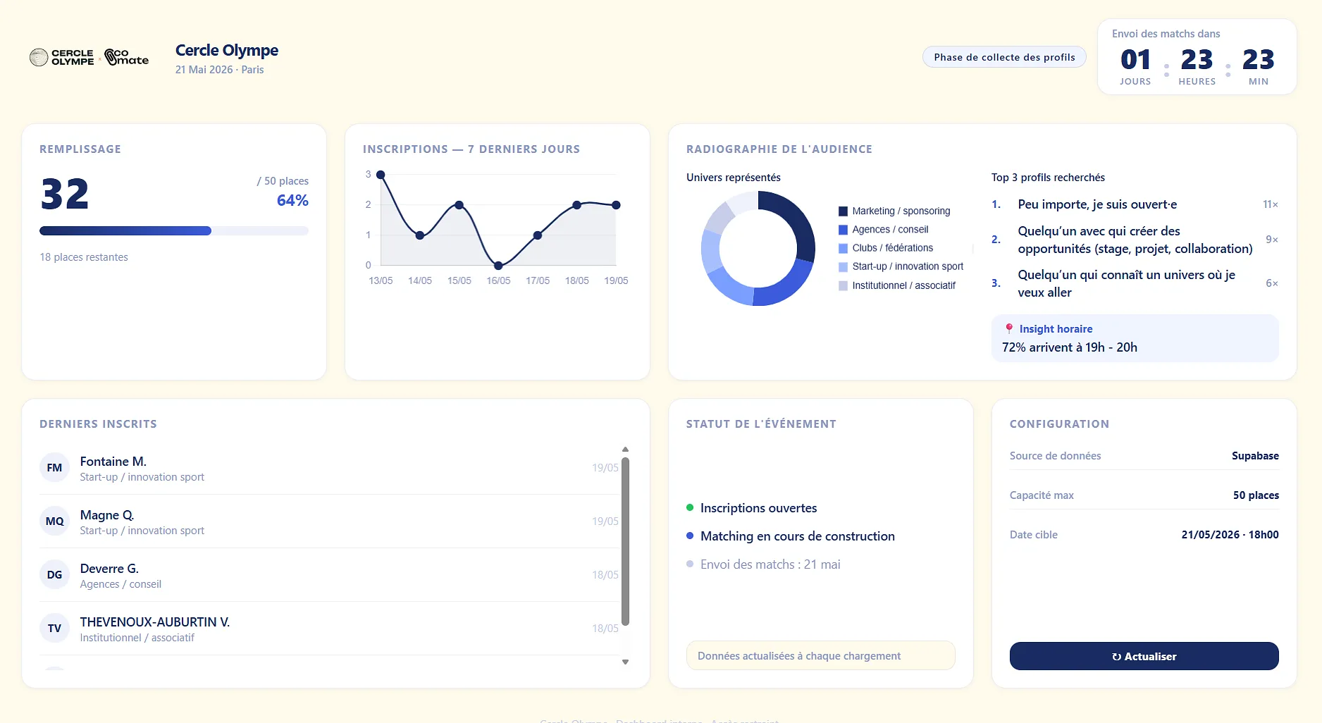 Dashboard Comate de suivi des rencontres générées pendant un événement professionnel